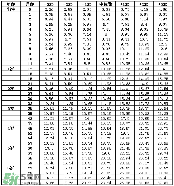 兒童身高體重標(biāo)準(zhǔn)表2022年 兒童身高體重計(jì)算公式