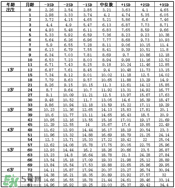 兒童身高體重標(biāo)準(zhǔn)表2022年 兒童身高體重計(jì)算公式
