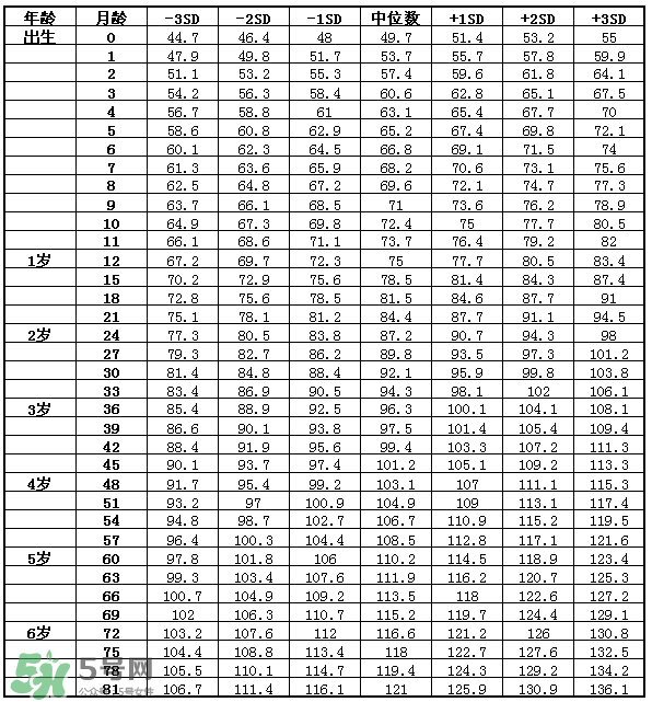 兒童身高體重標(biāo)準(zhǔn)表2022年 兒童身高體重計(jì)算公式