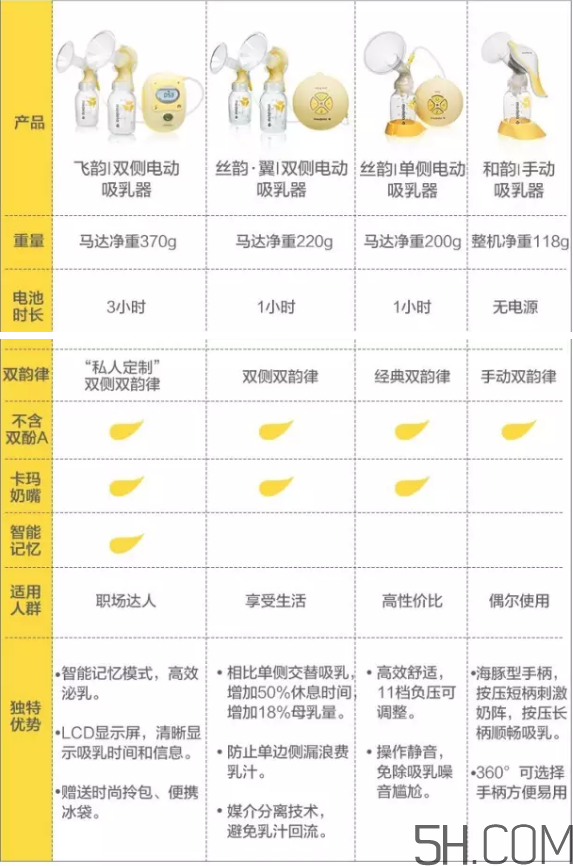 Medela美德樂吸奶器飛韻絲韻哪個(gè)好？美德樂吸奶器飛韻絲韻對比