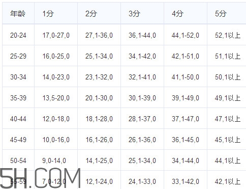 坐位體前屈怎樣練才能推得遠？坐位體前屈多少及格
