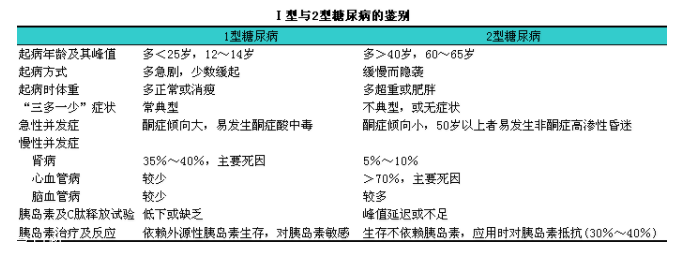 糖尿病有哪幾種？分清楚才能對癥下藥
