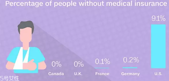 美國(guó)醫(yī)療有哪些弊端？美國(guó)醫(yī)療并不是窮人天堂