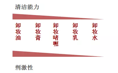 男士卸妝品怎么挑選？建議少用卸妝油