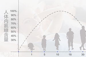 維骨力怎么吃？修護軟骨的好幫手