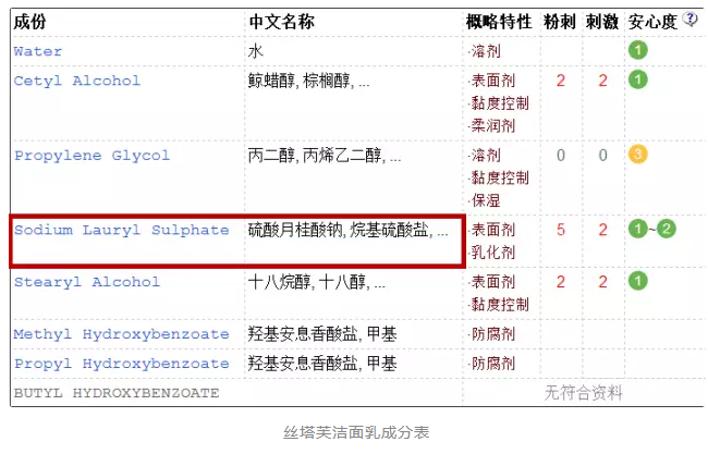 洗發(fā)水中的含sls是什么？洗發(fā)水sls是什么意思？