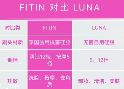 fitin潔面儀和露娜哪個好？泰國fitin潔面儀和luna潔面儀對比