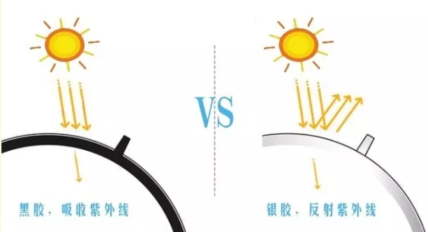 遮陽(yáng)傘黑膠好還是彩膠好 遮陽(yáng)傘哪種涂層防曬最強(qiáng)