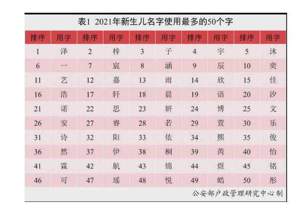 新生兒取名兩個(gè)字能上戶(hù)口嗎 2021中國(guó)新生兒爆款名字出爐