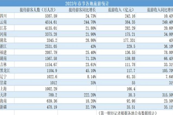 這個(gè)省憑什么春節(jié)游客量全國第一 春節(jié)假期消費(fèi)盤點(diǎn)來了